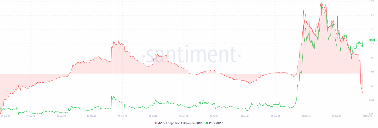 XRP MVRV Long/Short Drop Signals Profit-Taking Risk. Source: Santiment