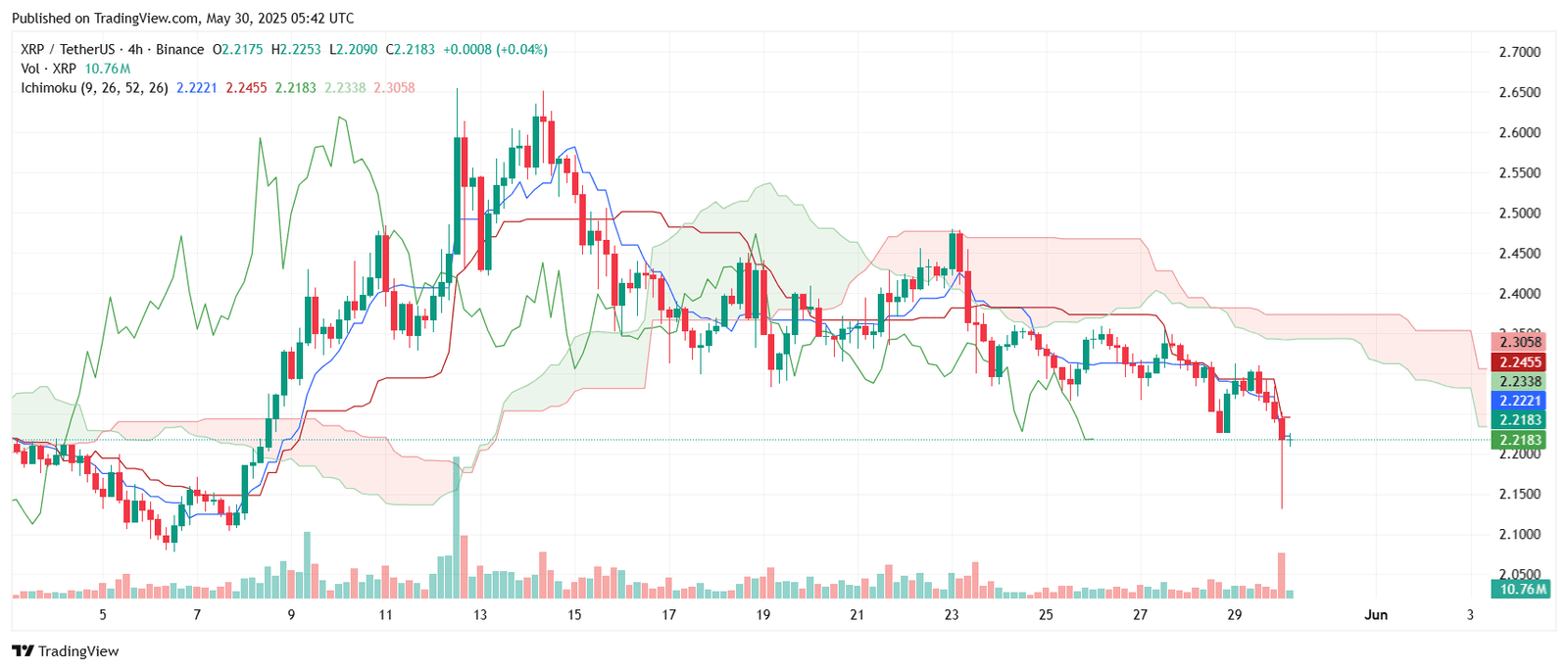  XRP/USDT 4-Hour Ichimoku CloudSource: TradingView.com