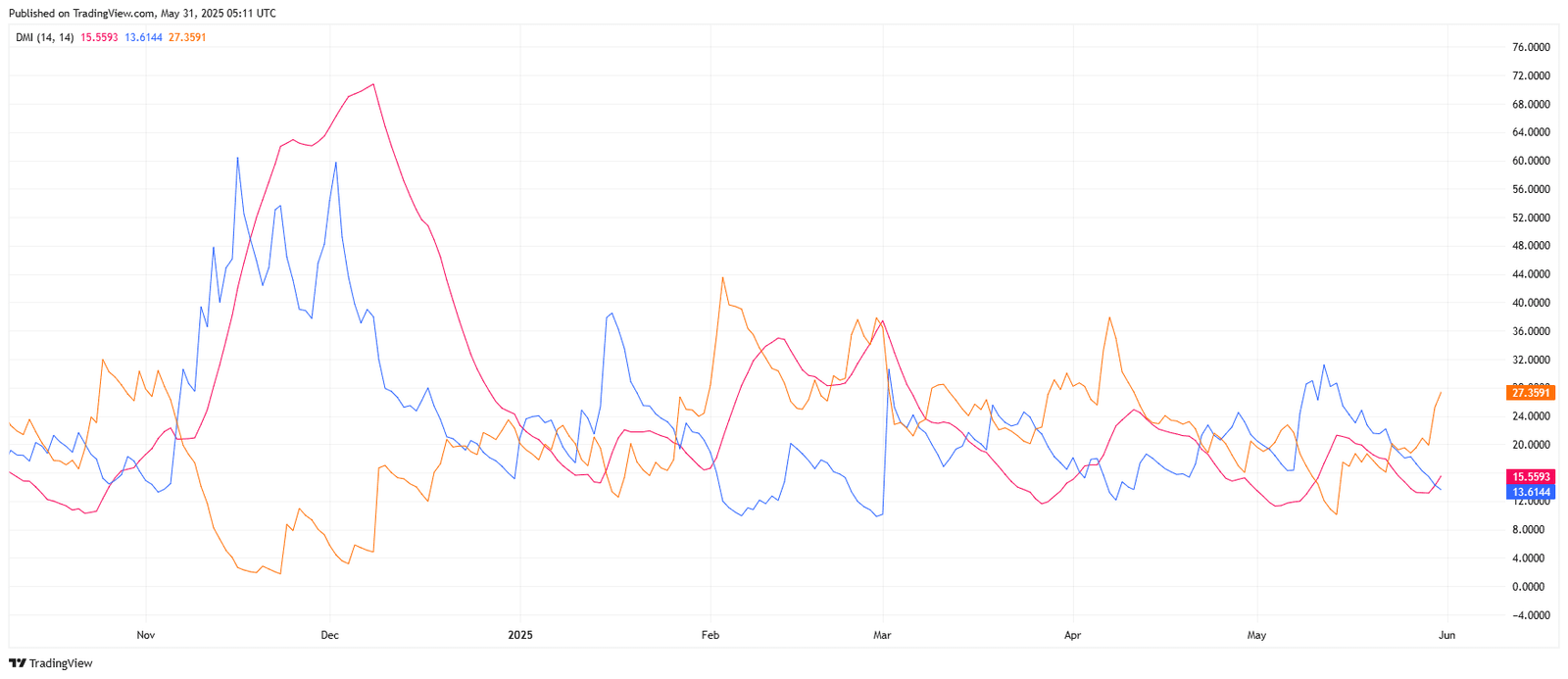 XRP/USDT Daily DMI Chart. Source: TradingView.com