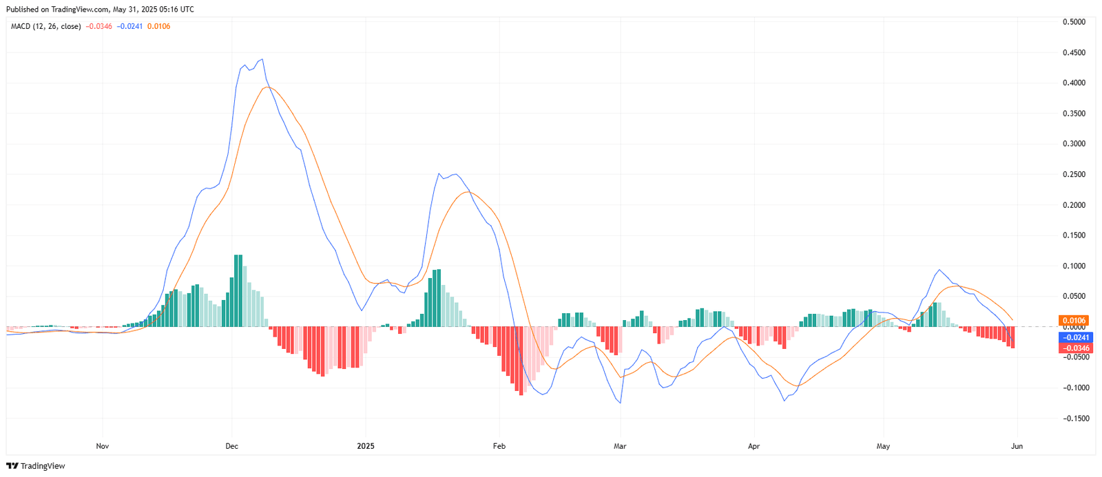 XRP/USDT Daily MACD Chart. Source: TradingView.com