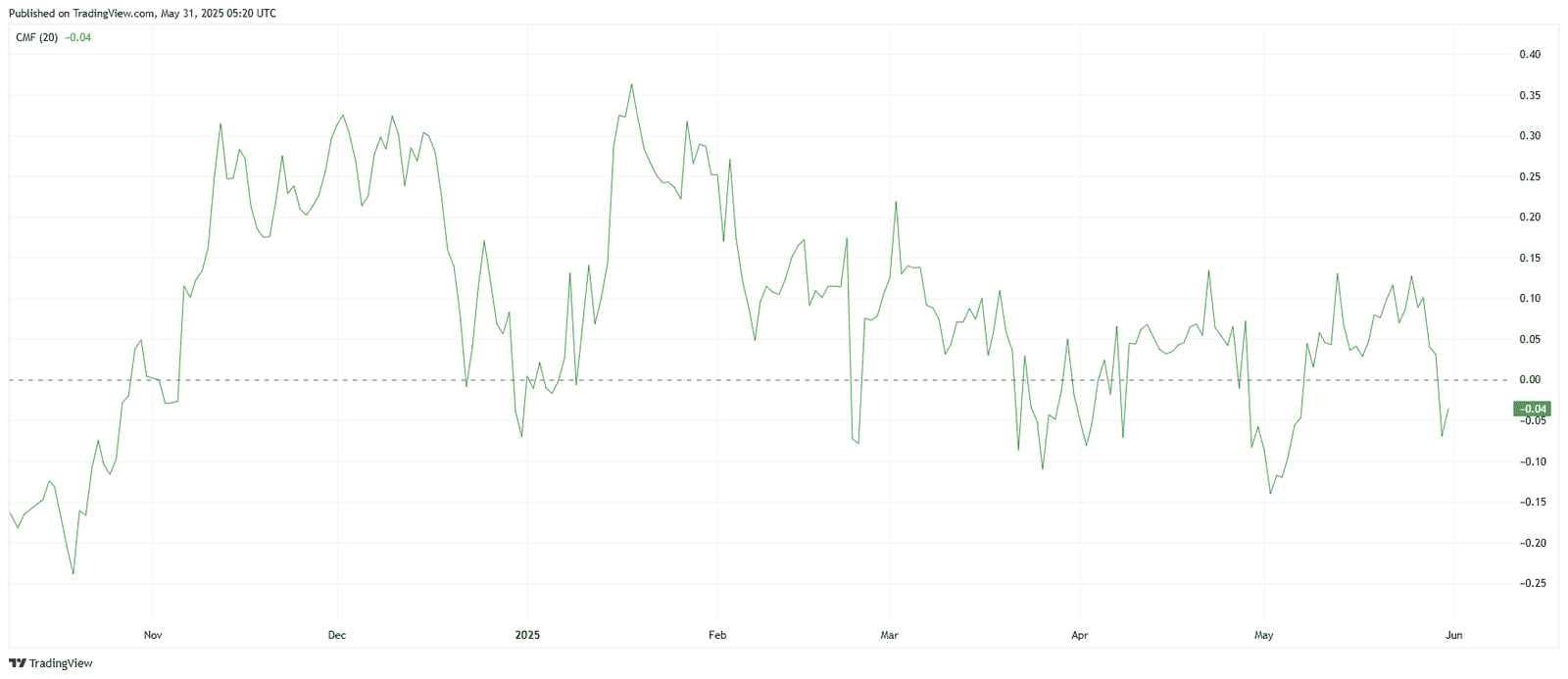 XRP/USDT Daily CMF Chart. Source: TradingView.com