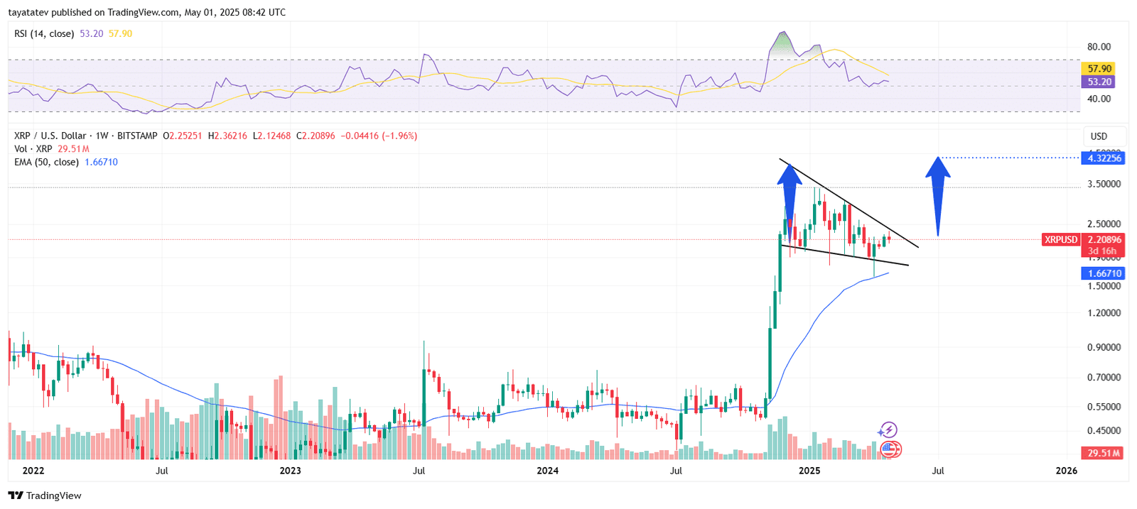 XRP Falling Wedge Breakout Setup. Source: TradingView