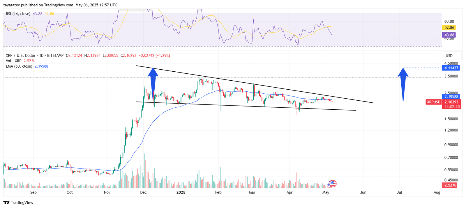 XRP Builds Falling Wedge With $4.11 Target in Sight. Source: TradingView