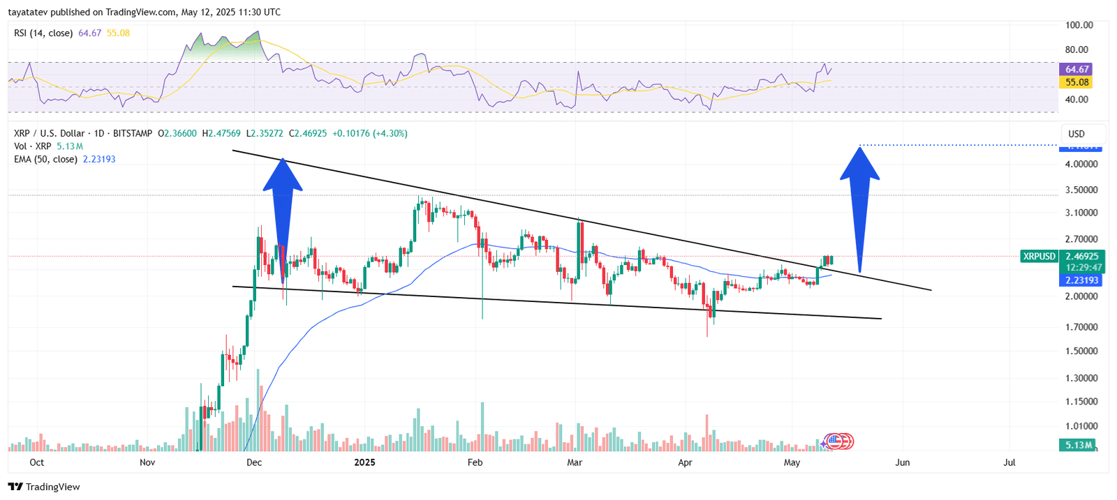 XRP Bullish Falling Wedge Breakout Targets $4.40. Source: TradingView