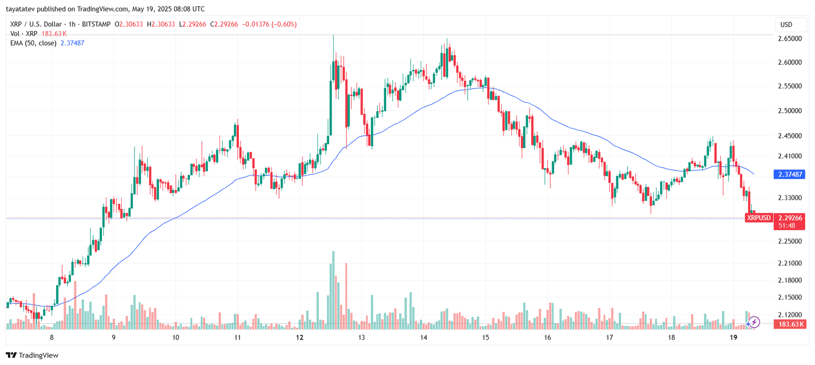 XRPUSD 1H Chart. Source: TradingView.com