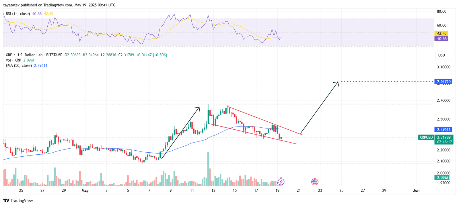 XRP Falling Wedge Breakout Setup. Source: TradingView.com