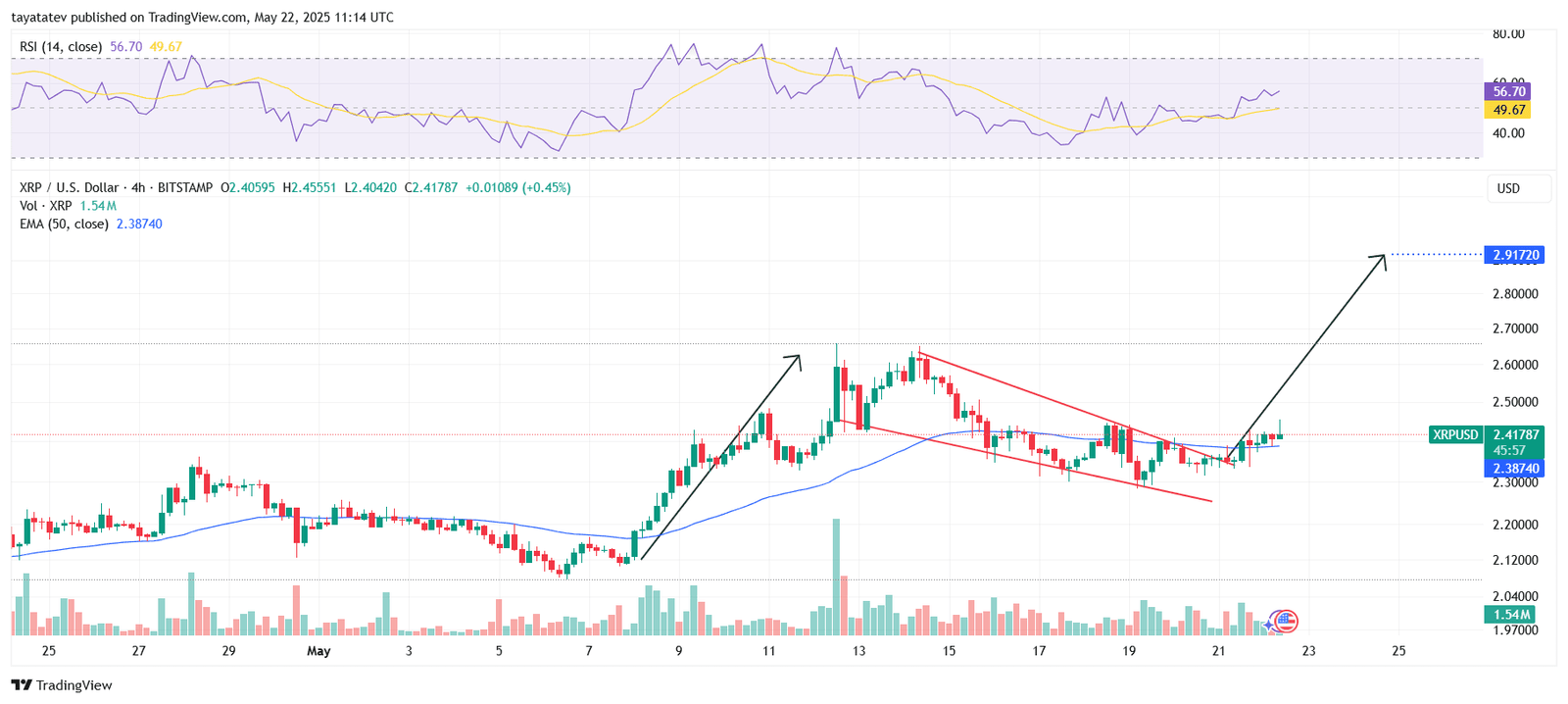 XRPUSD 4H Falling Wedge BreakoutSource: TradingView,