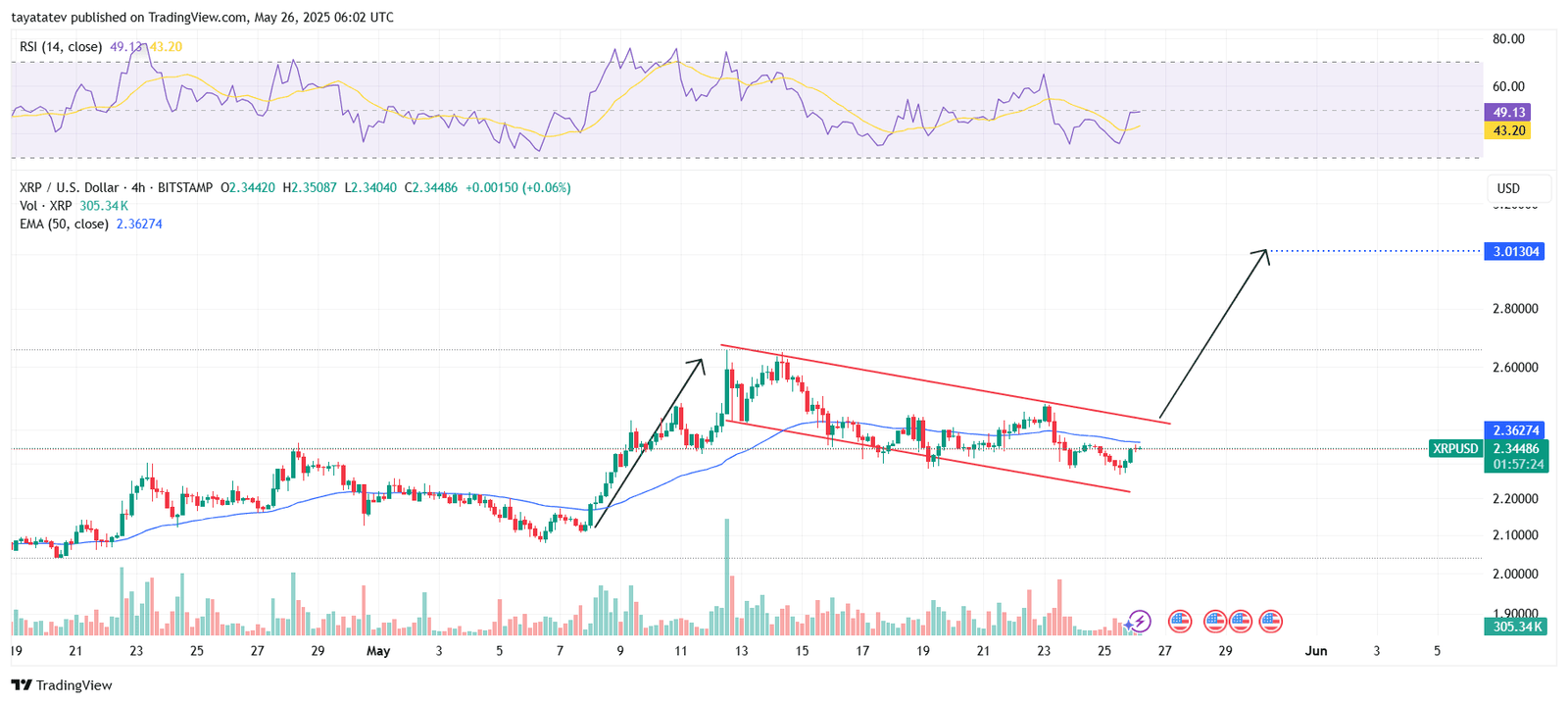 XRP Bullish Flag Breakout Target $3.01. Source: TradingView