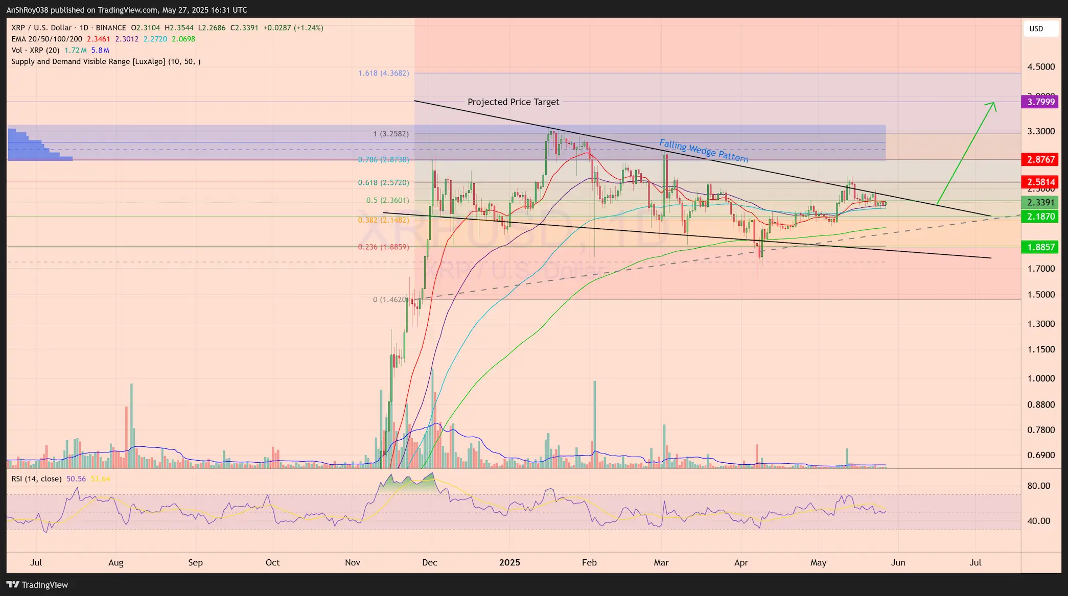 Ripple XRP price analysis Conor McGregor