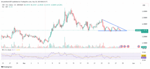 XRP forming triangle pattern on 4-hour price chart