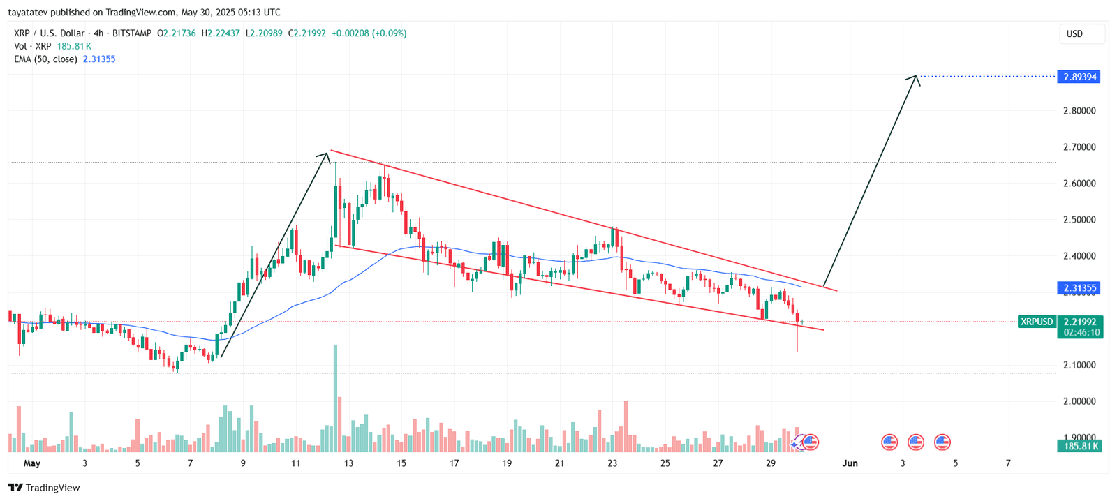  XRP/USD 4-Hour ChartSource: TradingView.com