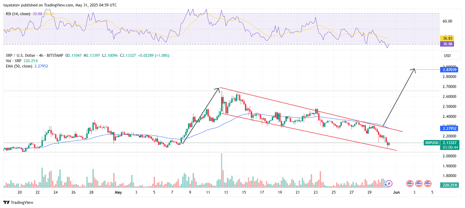 XRP/USDT 4-Hour Chart. Source: TradingView.comXRP/USDT 4-Hour Chart. Source: TradingView.com