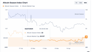 Altcoin Season Index currently sits at 21