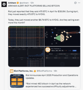 Riot Platforms Sells 475 BTC Amid Falling Production