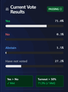 Majority of SUI community votes in favor of recovery proposal