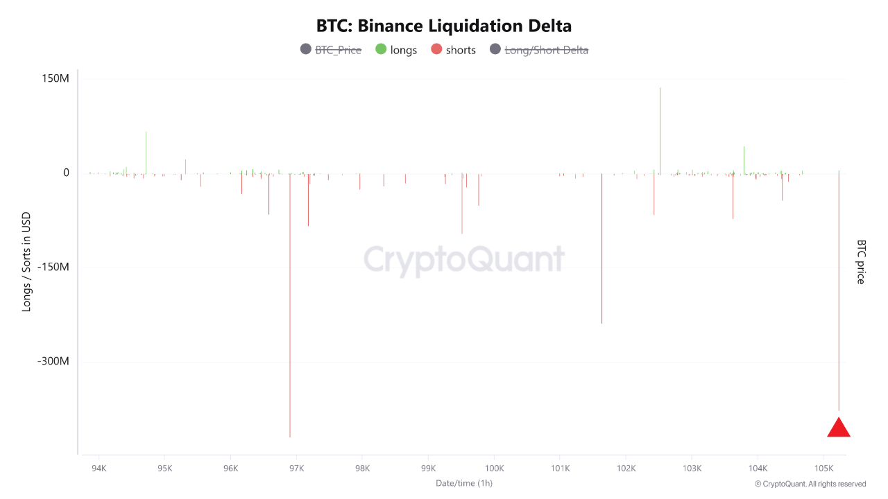 Bitcoin binance liquidation bearish BTC price drop