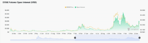 DOGE’s Open Interest (OI) in futures contracts has increased