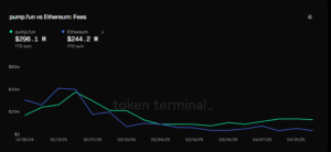 Pump.fun Surpasses Ethereum in Daily Fee Generation