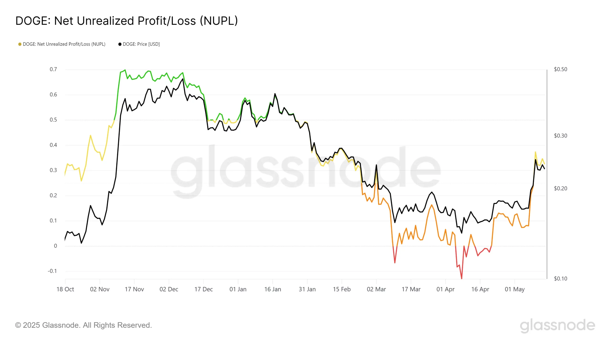Dogecoin Net Unrealized Profit/Loss (NUPL)Source: Glassnode