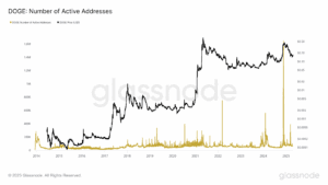 Dogecoin's (DOGE) number of active addresses surge to over 1.6 million.