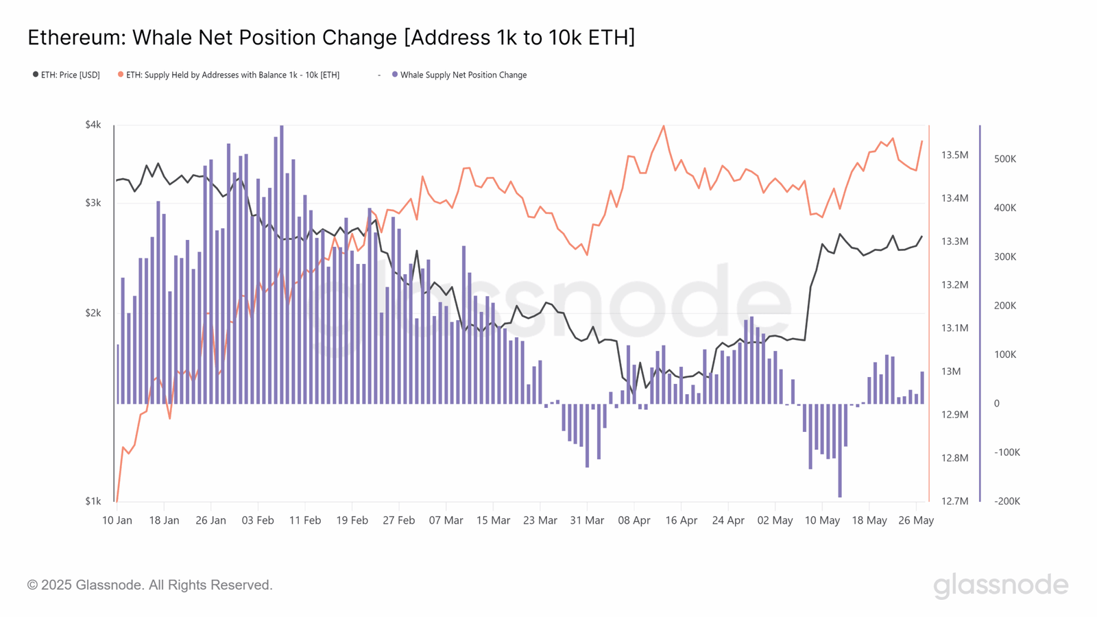 Ethereum ETH on chain analysis