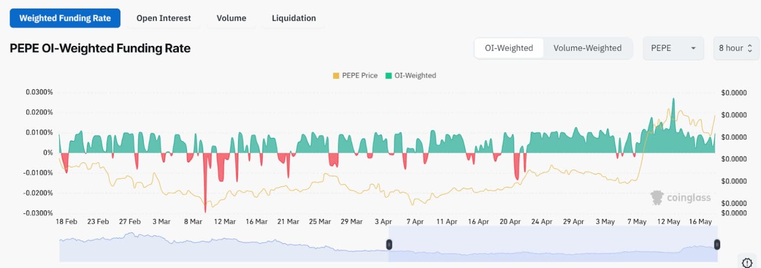 PEPE Futures Traders Maintain Bullish BiasSource: Coinglass