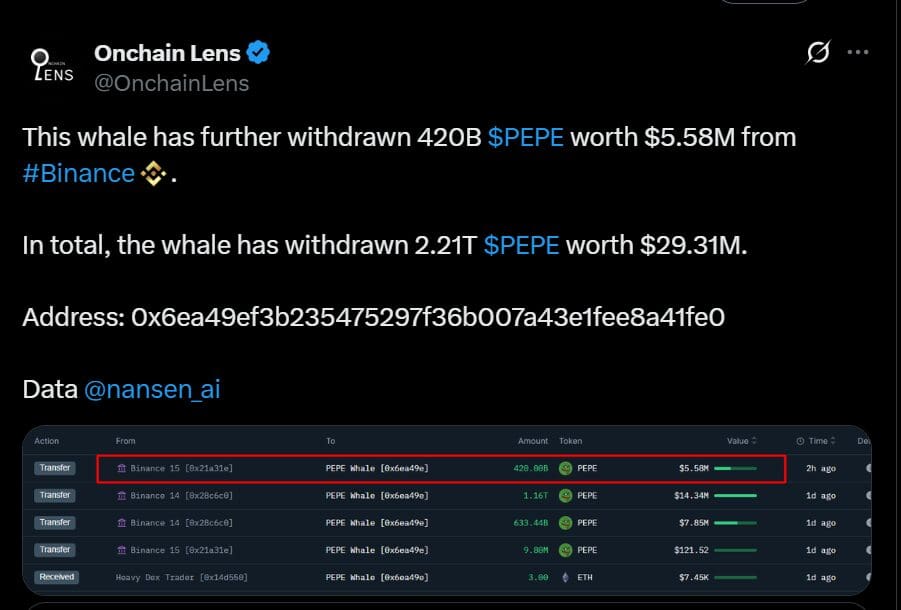 PEPE Whale Withdraws $29.31M from Binance.Source: X/@OnchainLens