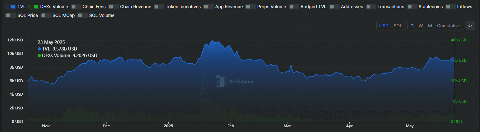 Solana TVL and DEX Volume Spike Ahead of Kalshi Integration. Source: DeFiLlama