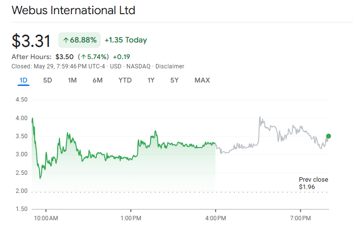 Webus International Ltd Stock Price – 1D PerformanceSource: Google Finance