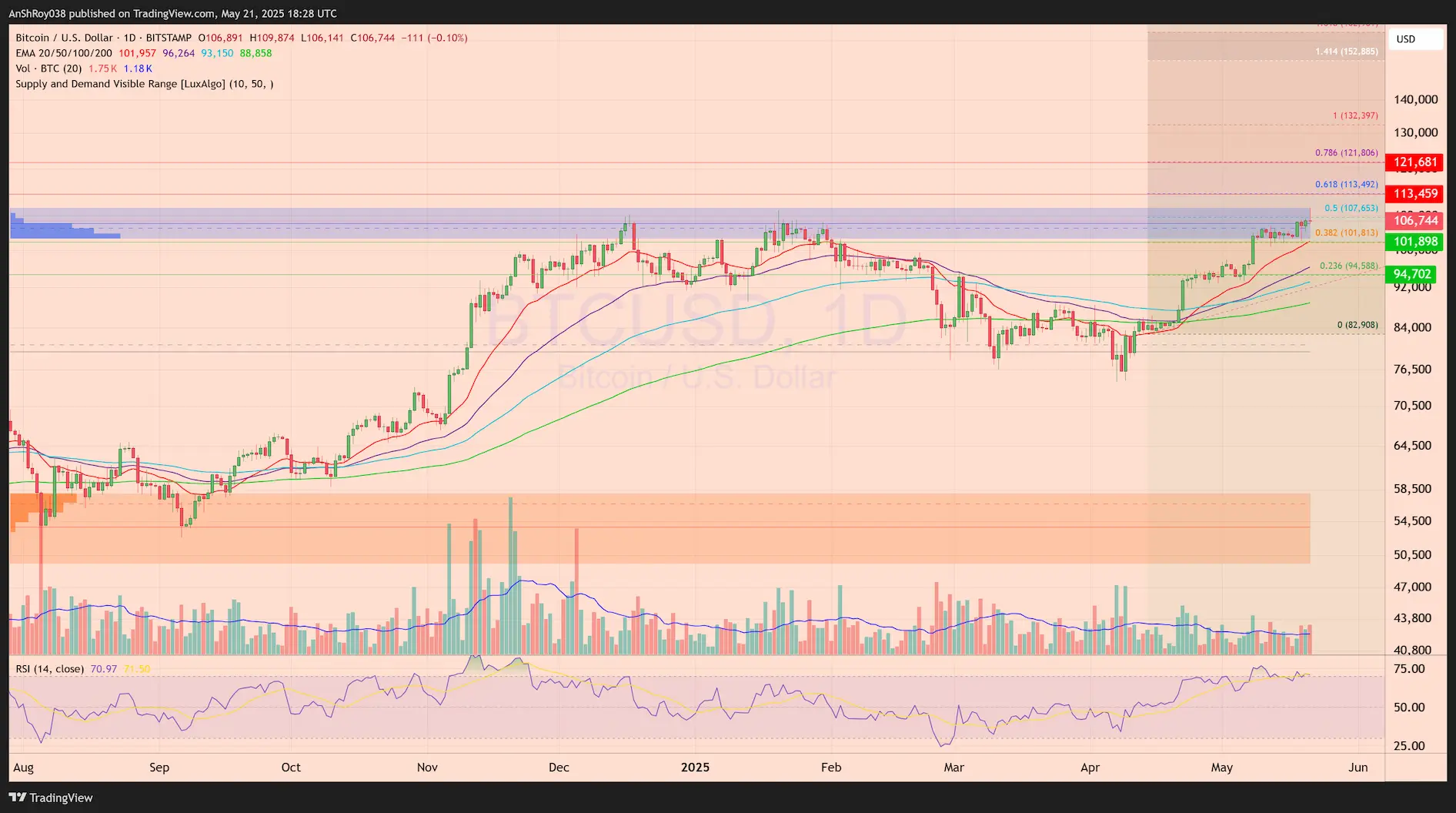 Bitcoin price ATH BTC price analysis