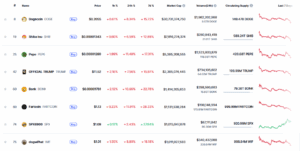 top memecoins declined over the same 24-hour period: