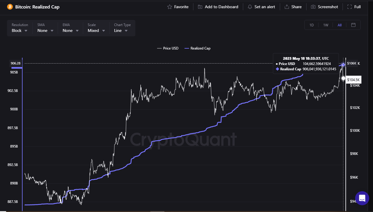 Bitcoin realized capitalization BTC price analysis