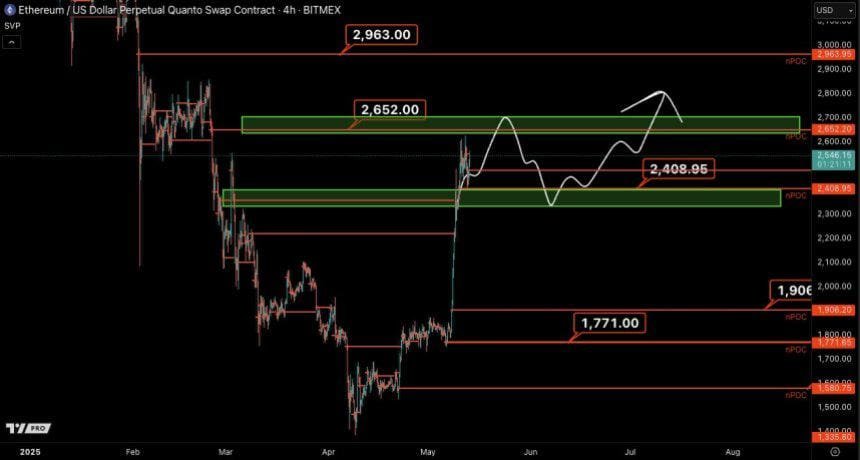 Ethereum 4H Price Chart. Source: BitMEX via TradingView