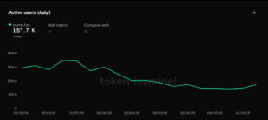 Pump.fun has over 156,000 daily active users