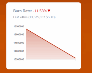 Only 13.57 million SHIB were burned in the last 24 hours, down 11.53% from the previous period.