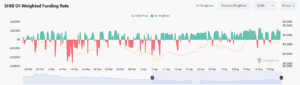 SHIB's Funding Rates Turn Slightly Positive