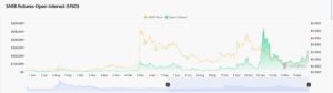 SHIB’s futures open interest has grown to over $150 million,