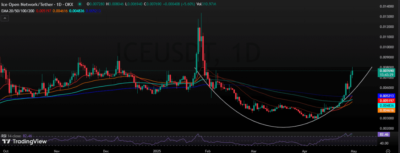 ICE token price chart forming a classic cup pattern
