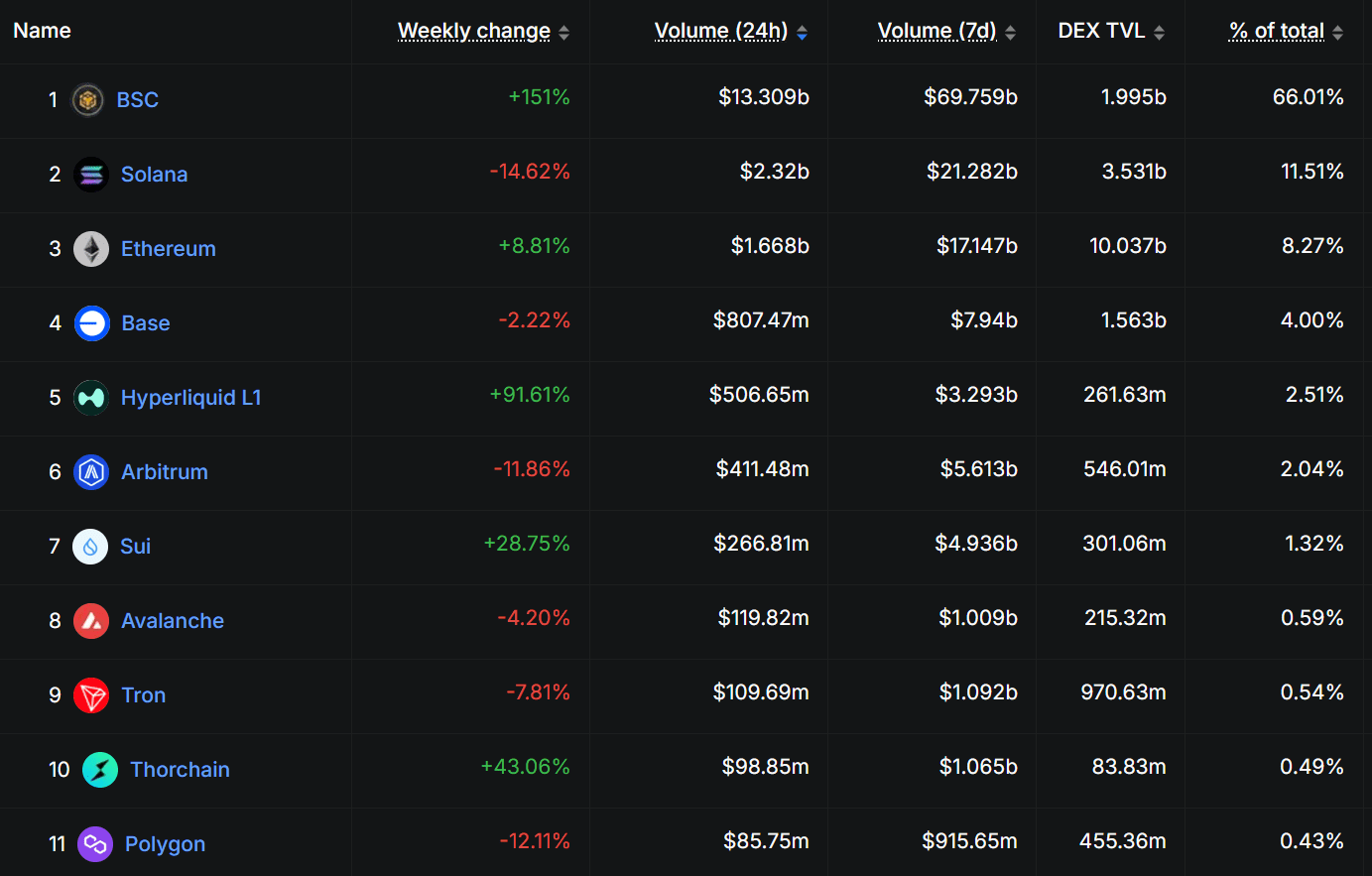 BNB Chain Leads Weekly DEX Volume Surge Across Top NetworksSource: DefiLlama