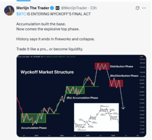 Wyckoff Model Suggests BTC May Enter Final Phase Before Correction