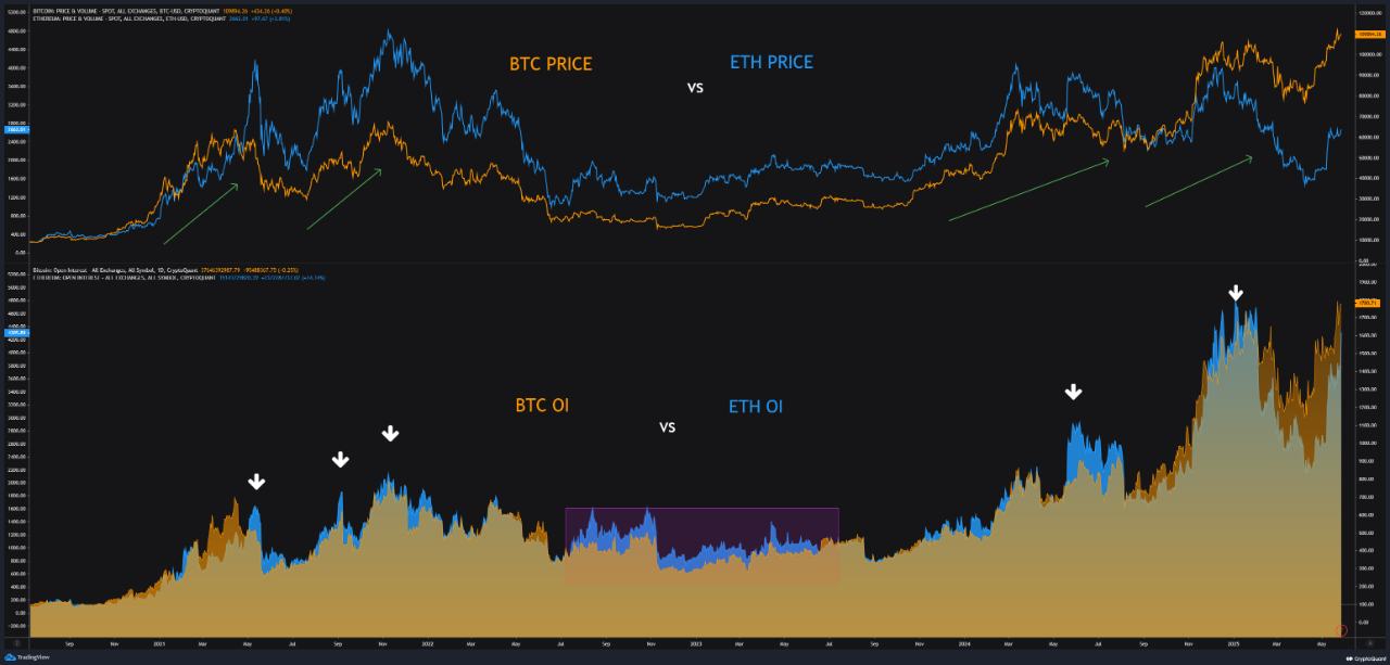 Ethereum ETH on chain price analysis