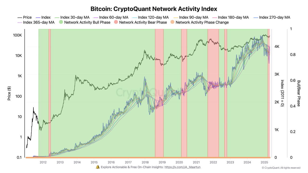 Bitcoin BTC price analysis whales