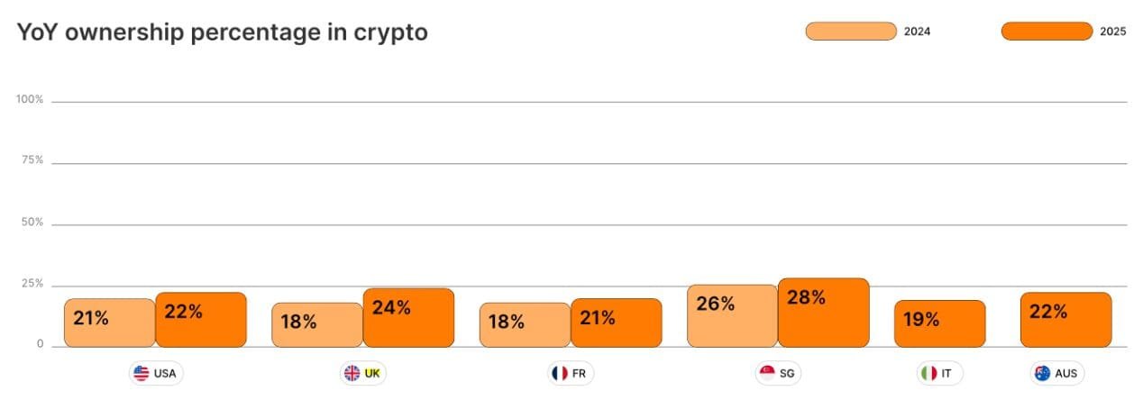Crypto Ownership Growth by Country (2024 vs 2025). Source: Gemini