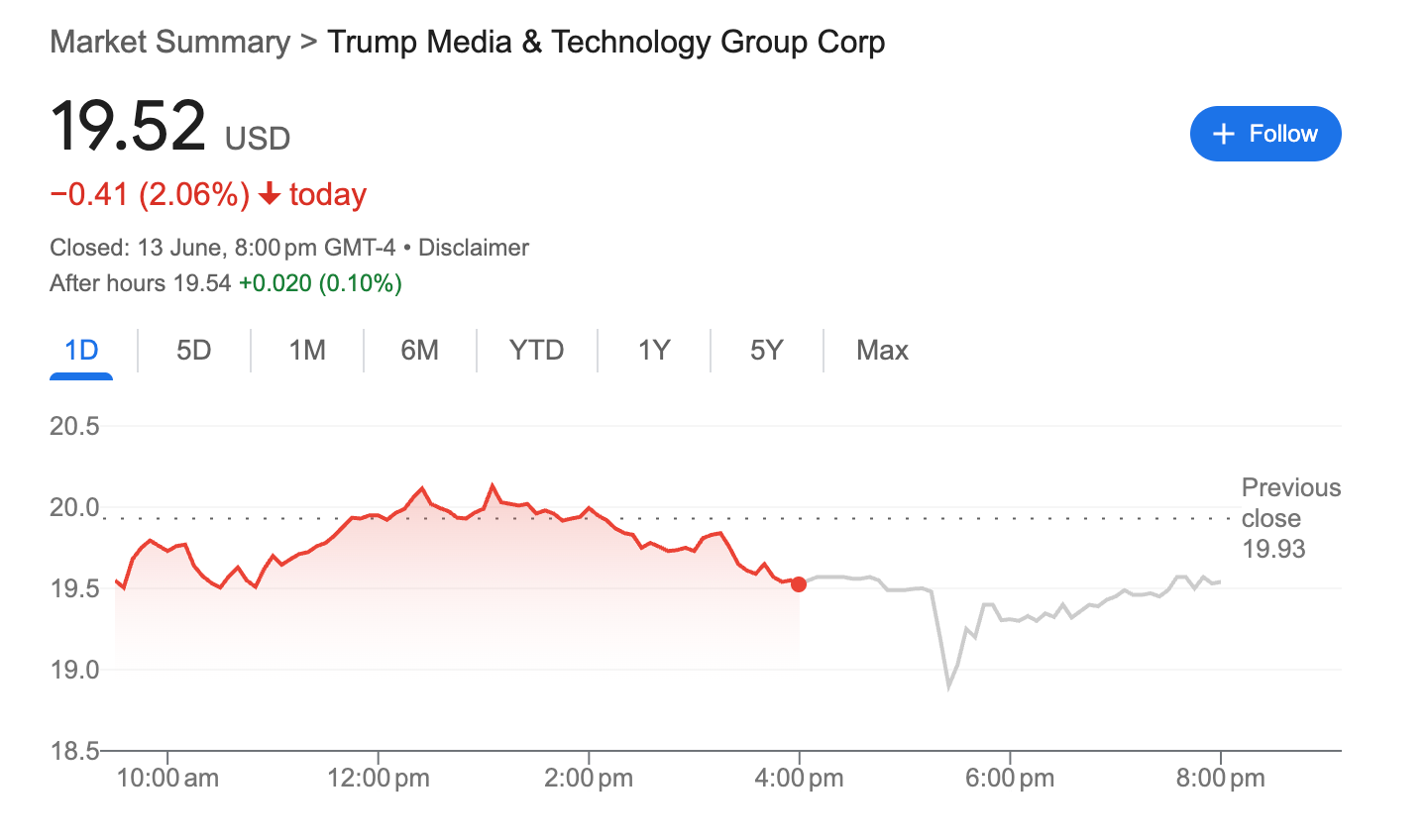 Trump Media Stock Falls 2.06% After SEC Bitcoin Filing. Source: Google Finance