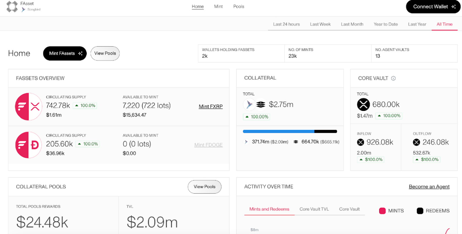 FXRP Supply, Core Vaults, and Collateral Stats.Source: FAsset on Songbird (Flare Network)