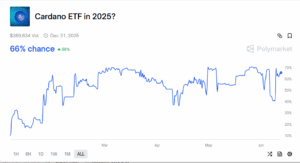 ADA ETF odds on Polymarket
