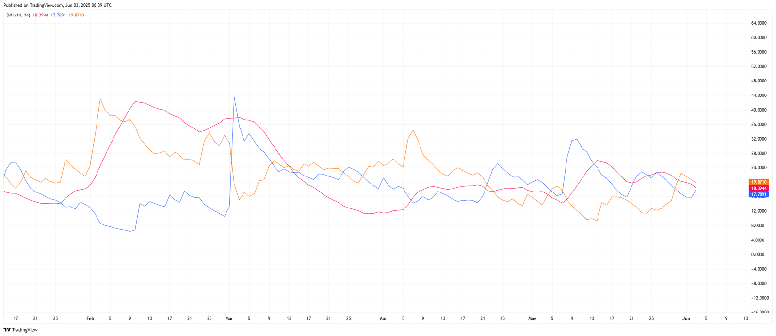 ADA/USDT – Directional Movement IndexSource: TradingView.com