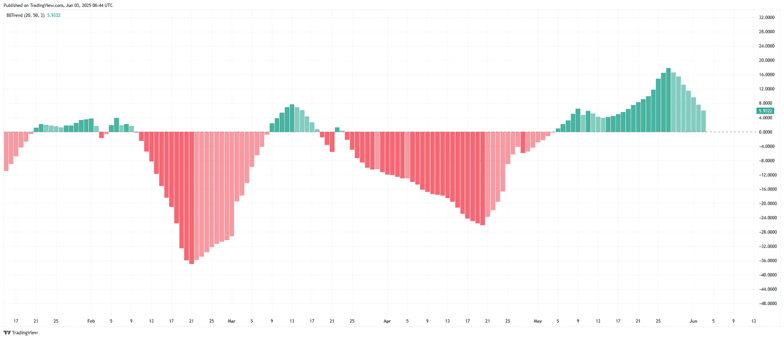  ADA/USDT – Bollinger Band TrendSource: TradingView.com