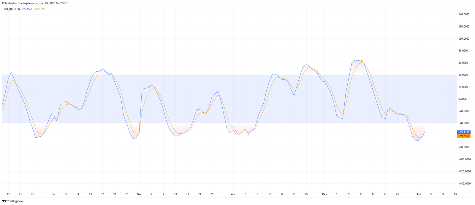  ADA/USDT – Stochastic Momentum IndexSource: TradingView.com
