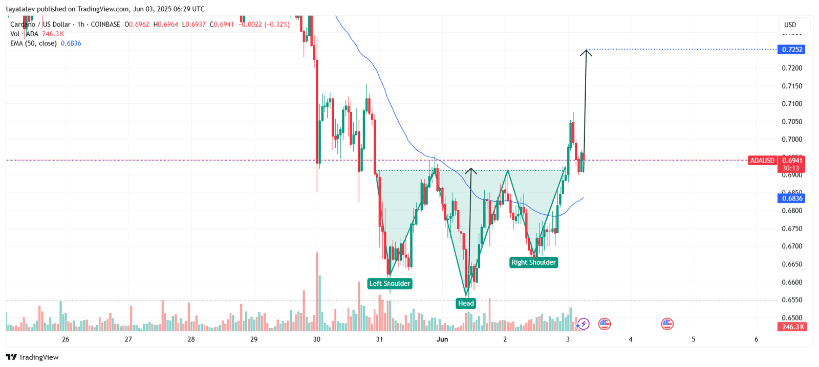 ADA/USD – Inverse Head and Shoulders BreakoutSource: TradingView.com